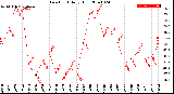 Milwaukee Weather Dew Point<br>Daily High