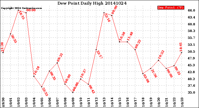 Milwaukee Weather Dew Point<br>Daily High