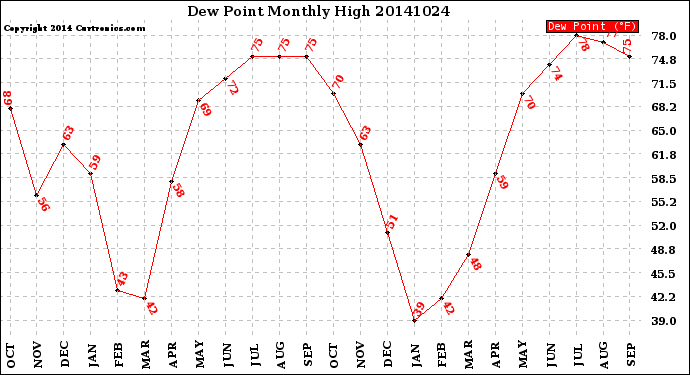 Milwaukee Weather Dew Point<br>Monthly High