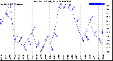 Milwaukee Weather Dew Point<br>Daily Low