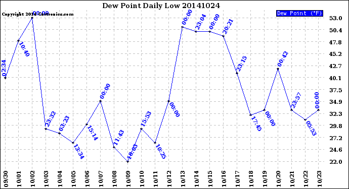 Milwaukee Weather Dew Point<br>Daily Low