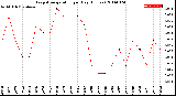 Milwaukee Weather Evapotranspiration<br>per Day (Inches)