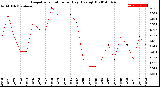 Milwaukee Weather Evapotranspiration<br>per Day (Ozs sq/ft)