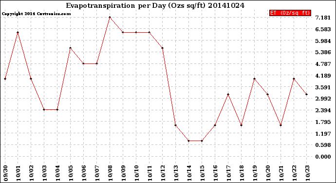 Milwaukee Weather Evapotranspiration<br>per Day (Ozs sq/ft)