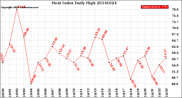 Milwaukee Weather Heat Index<br>Daily High