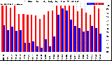 Milwaukee Weather Outdoor Humidity<br>Daily High/Low