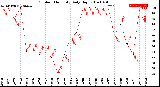 Milwaukee Weather Outdoor Humidity<br>Daily High