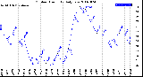 Milwaukee Weather Outdoor Humidity<br>Daily Low