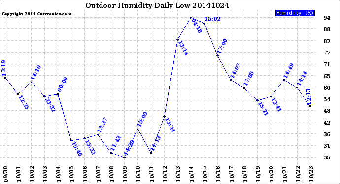 Milwaukee Weather Outdoor Humidity<br>Daily Low