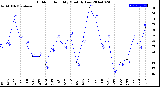 Milwaukee Weather Outdoor Humidity<br>Monthly Low