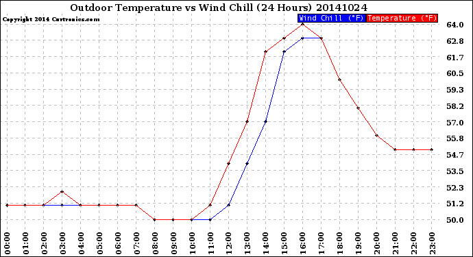 Milwaukee Weather Outdoor Temperature<br>vs Wind Chill<br>(24 Hours)