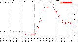 Milwaukee Weather Outdoor Temperature<br>per Hour<br>(24 Hours)