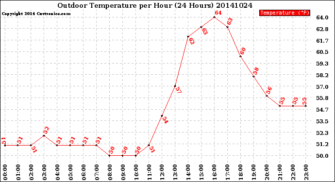 Milwaukee Weather Outdoor Temperature<br>per Hour<br>(24 Hours)
