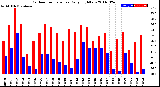 Milwaukee Weather Outdoor Temperature<br>Daily High/Low