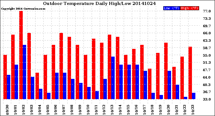 Milwaukee Weather Outdoor Temperature<br>Daily High/Low