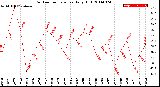 Milwaukee Weather Outdoor Temperature<br>Daily High