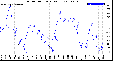 Milwaukee Weather Outdoor Temperature<br>Daily Low