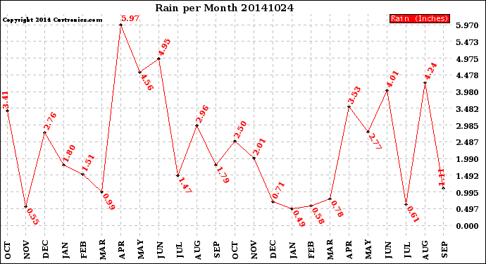 Milwaukee Weather Rain<br>per Month