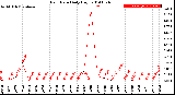 Milwaukee Weather Rain Rate<br>Daily High