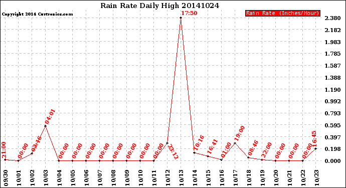 Milwaukee Weather Rain Rate<br>Daily High