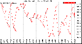 Milwaukee Weather Solar Radiation<br>Daily