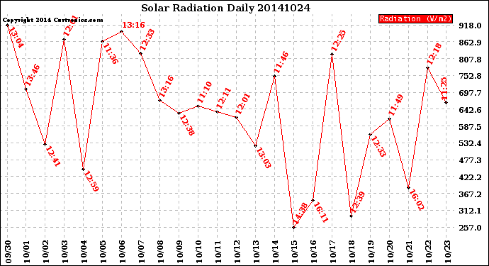 Milwaukee Weather Solar Radiation<br>Daily