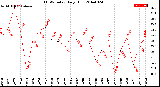 Milwaukee Weather THSW Index<br>Daily High