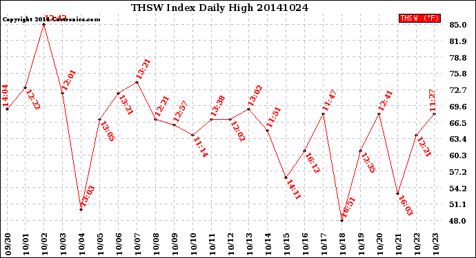 Milwaukee Weather THSW Index<br>Daily High