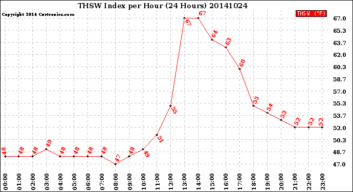 Milwaukee Weather THSW Index<br>per Hour<br>(24 Hours)