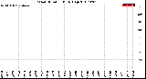 Milwaukee Weather Wind Direction<br>Daily High