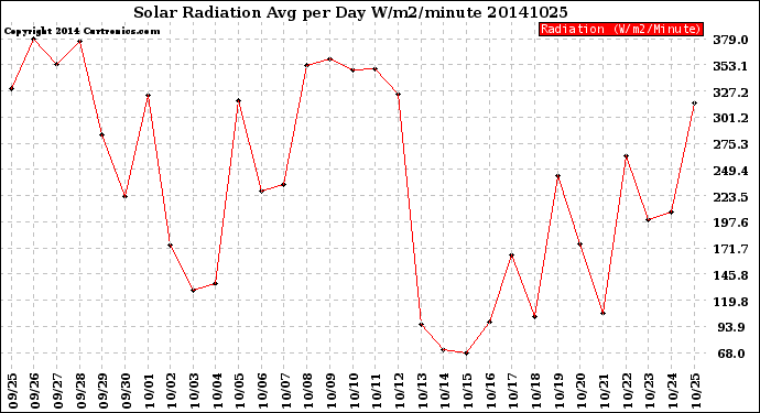 Milwaukee Weather Solar Radiation<br>Avg per Day W/m2/minute