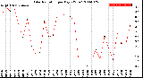 Milwaukee Weather Solar Radiation<br>per Day KW/m2