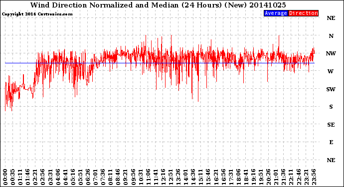 Milwaukee Weather Wind Direction<br>Normalized and Median<br>(24 Hours) (New)