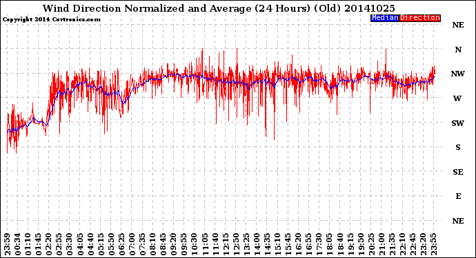 Milwaukee Weather Wind Direction<br>Normalized and Average<br>(24 Hours) (Old)