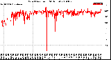 Milwaukee Weather Wind Direction<br>(24 Hours)