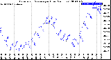 Milwaukee Weather Barometric Pressure<br>per Hour<br>(24 Hours)