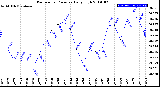 Milwaukee Weather Barometric Pressure<br>Daily High