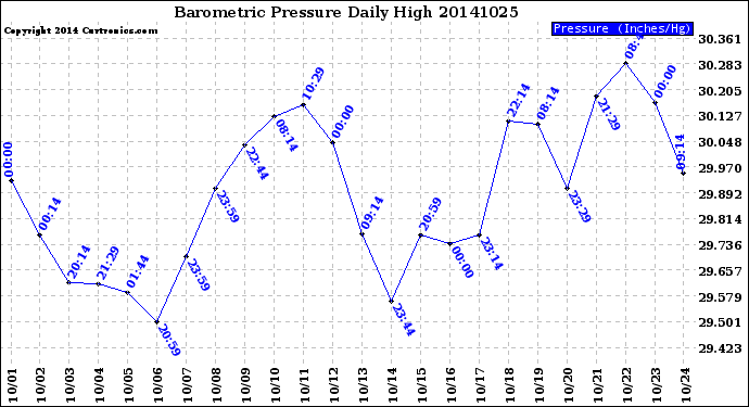 Milwaukee Weather Barometric Pressure<br>Daily High