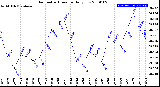 Milwaukee Weather Barometric Pressure<br>Daily Low