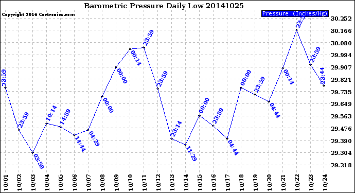 Milwaukee Weather Barometric Pressure<br>Daily Low