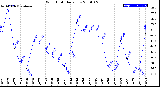 Milwaukee Weather Wind Chill<br>Daily Low