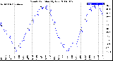 Milwaukee Weather Wind Chill<br>Monthly Low