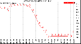 Milwaukee Weather Dew Point<br>(24 Hours)