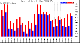 Milwaukee Weather Dew Point<br>Daily High/Low