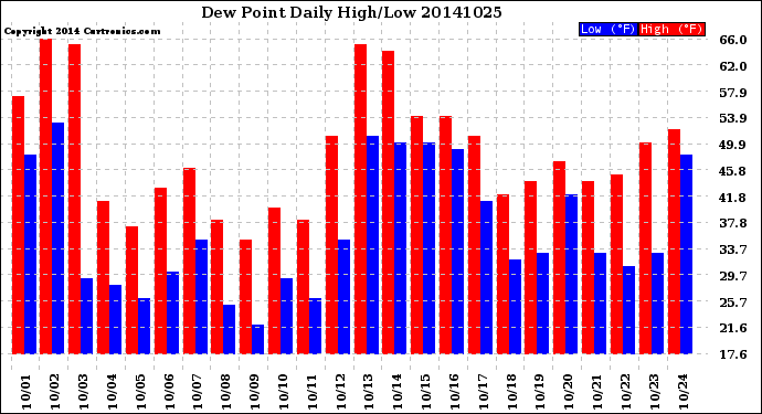 Milwaukee Weather Dew Point<br>Daily High/Low