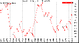 Milwaukee Weather Dew Point<br>Daily High