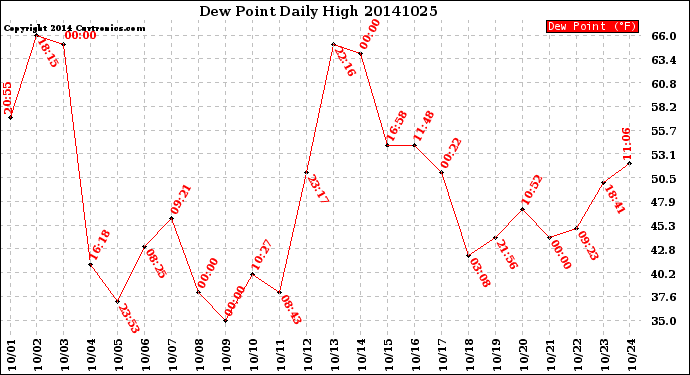 Milwaukee Weather Dew Point<br>Daily High