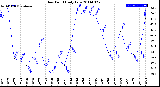 Milwaukee Weather Dew Point<br>Daily Low