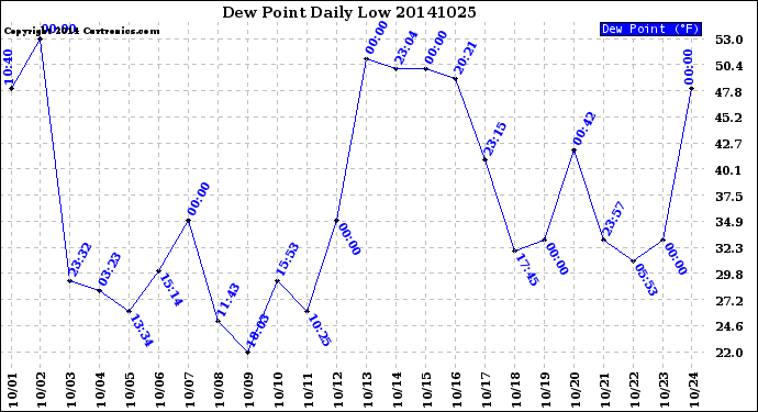 Milwaukee Weather Dew Point<br>Daily Low