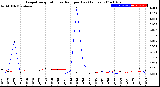 Milwaukee Weather Evapotranspiration<br>vs Rain per Day<br>(Inches)